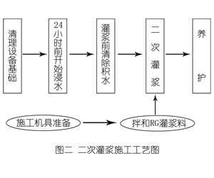 阿瓦提灌浆料施工工艺—文字完整版